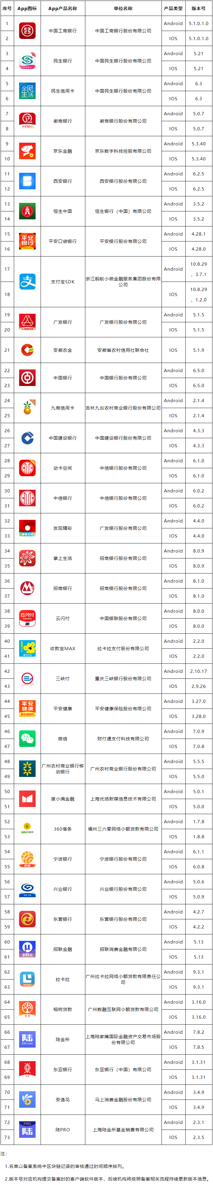 以后这类APP都需备案，第一批73款移动金融APP备案(图1)